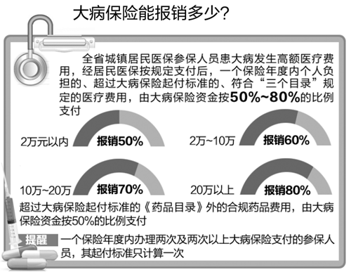 医保新规定：10项合规医疗费用不纳入大病保险