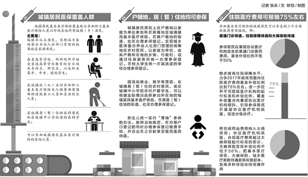 2017年度城镇居民医保:基层门诊报销不低于50%