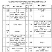 人社部：首期医保跨省异地就医直接结算地区和定点医疗机构开通情况