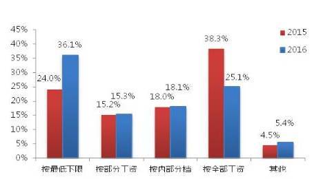 中国企业社保白皮书2017：超七成企业低缴社保透支